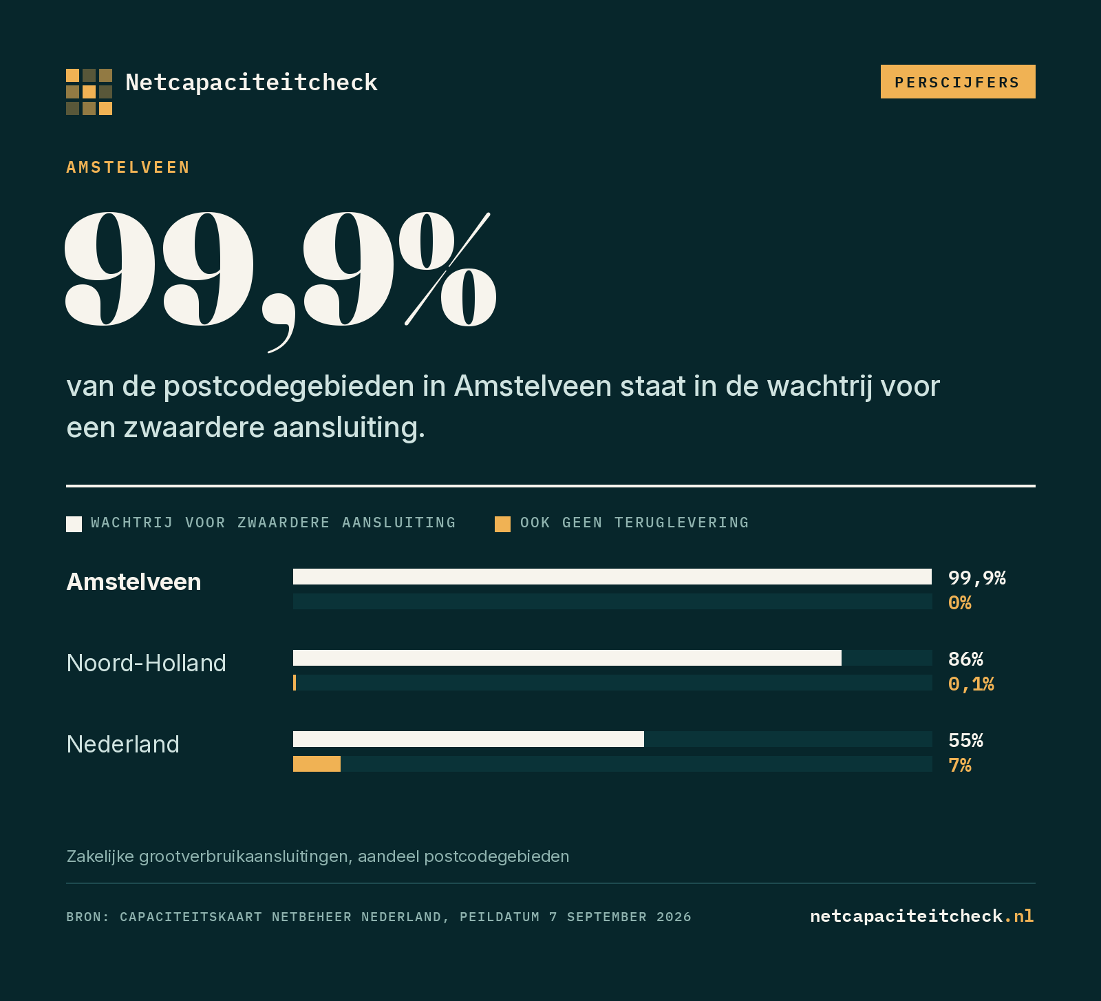 Grafiek over netcongestie in Amstelveen