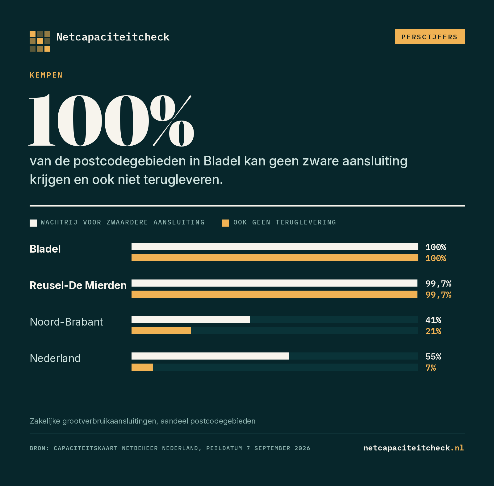 Grafiek over netcongestie in Bladel