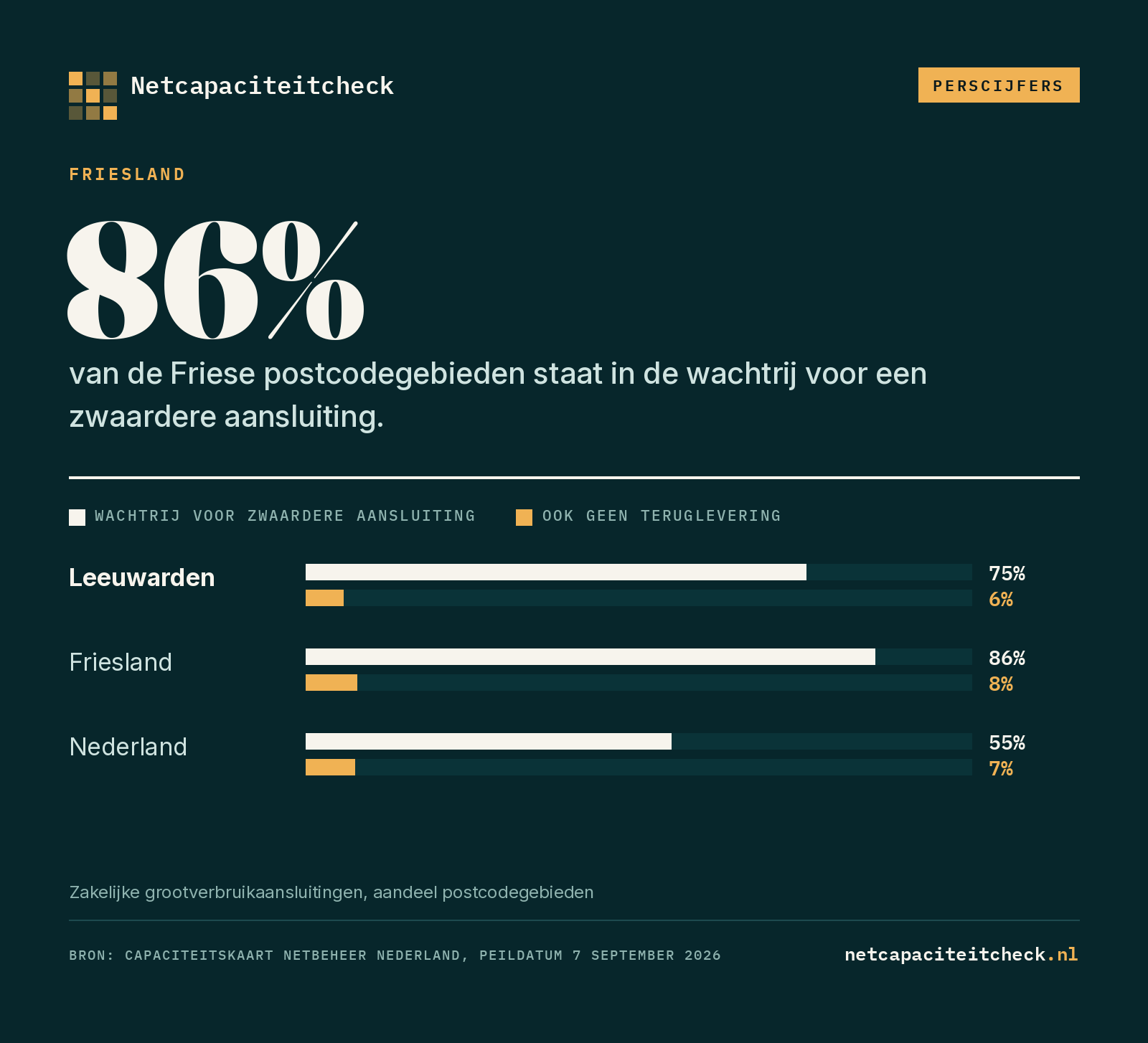 Grafiek over netcongestie in Friesland