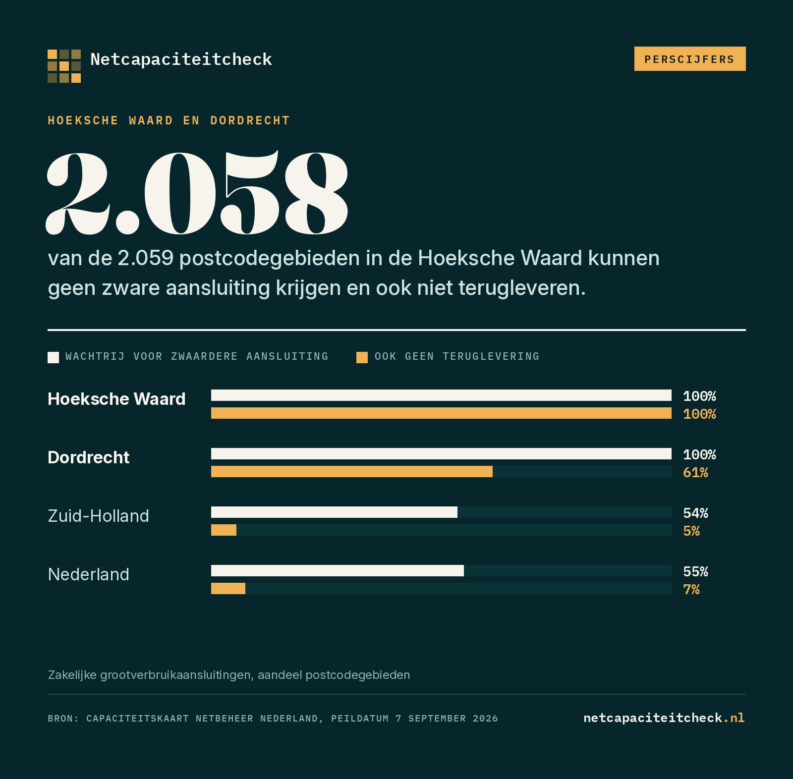 Grafiek over netcongestie in Hoeksche Waard