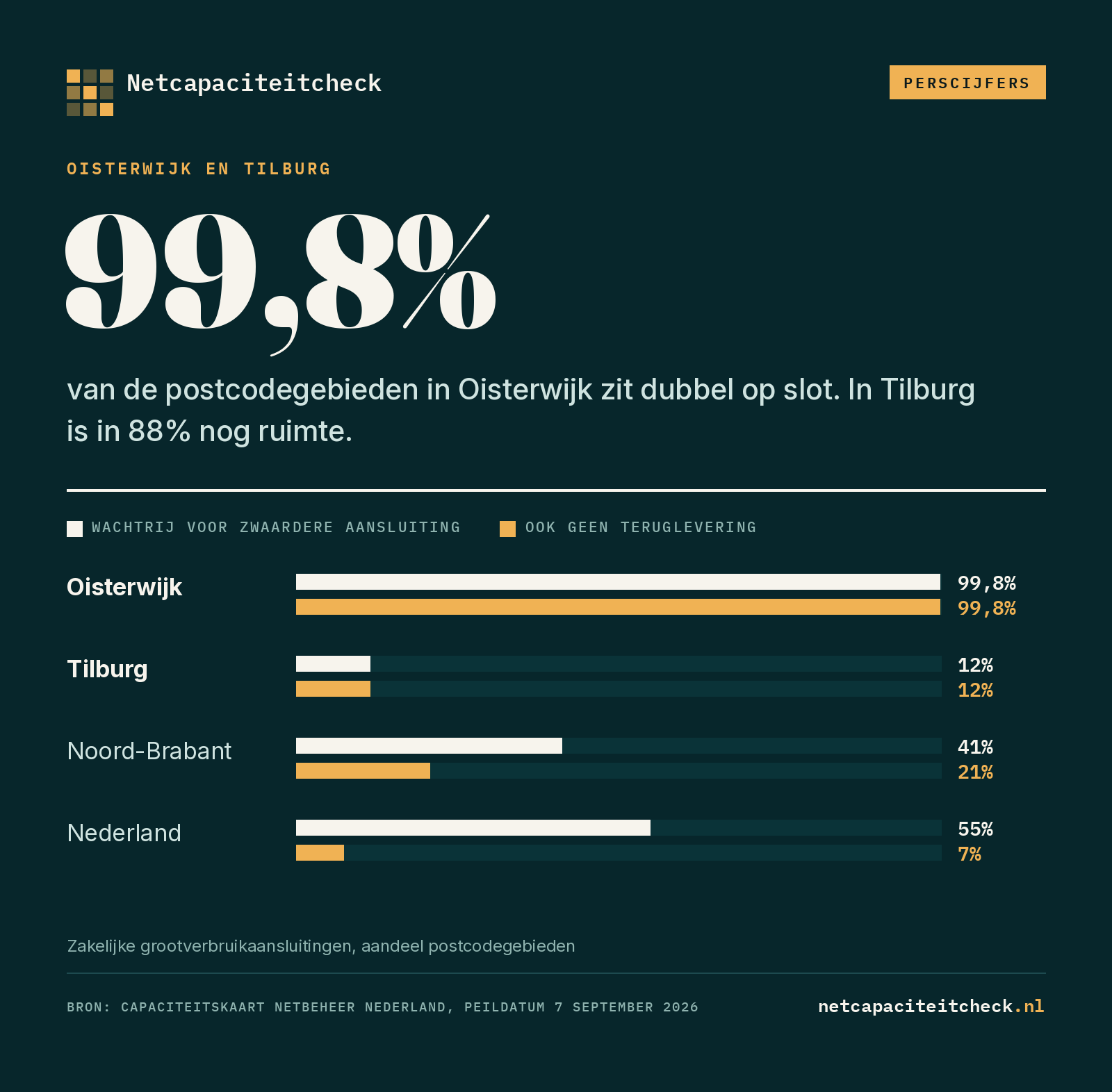 Grafiek over netcongestie in Oisterwijk