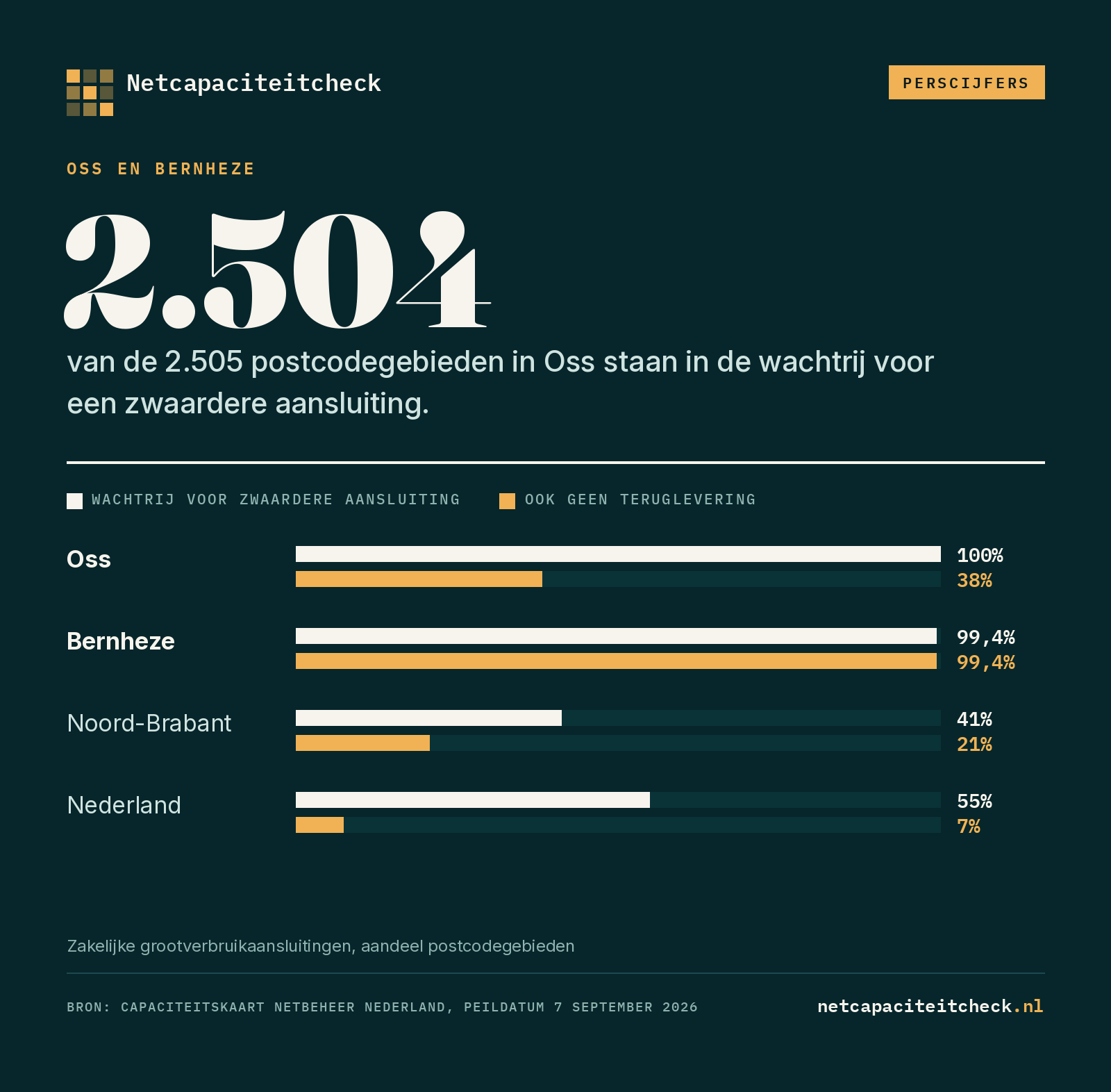Grafiek over netcongestie in Oss