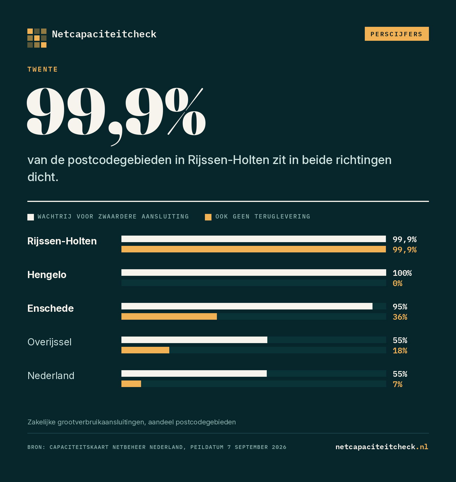 Grafiek over netcongestie in Twente