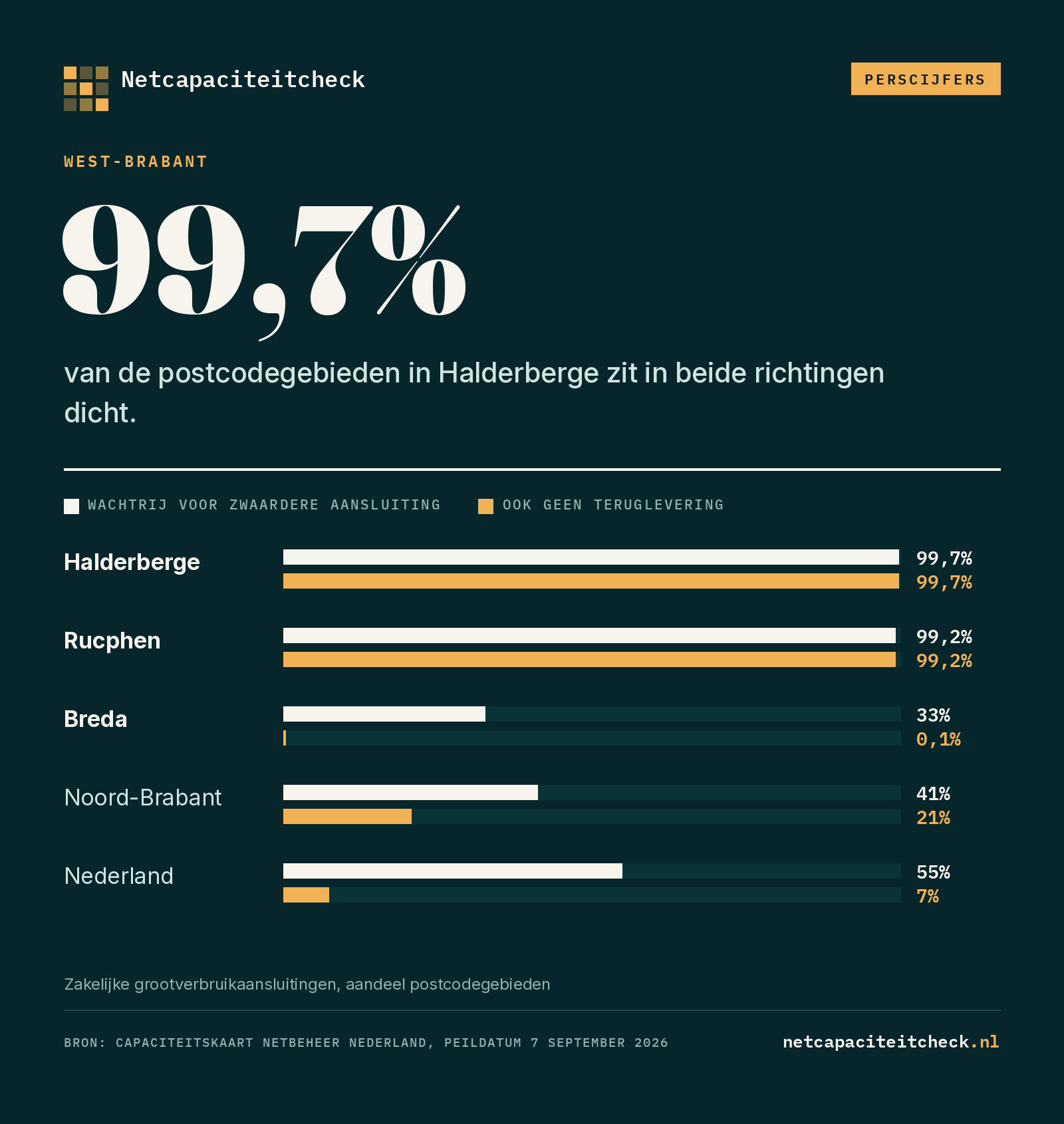 Grafiek over netcongestie in West-Brabant
